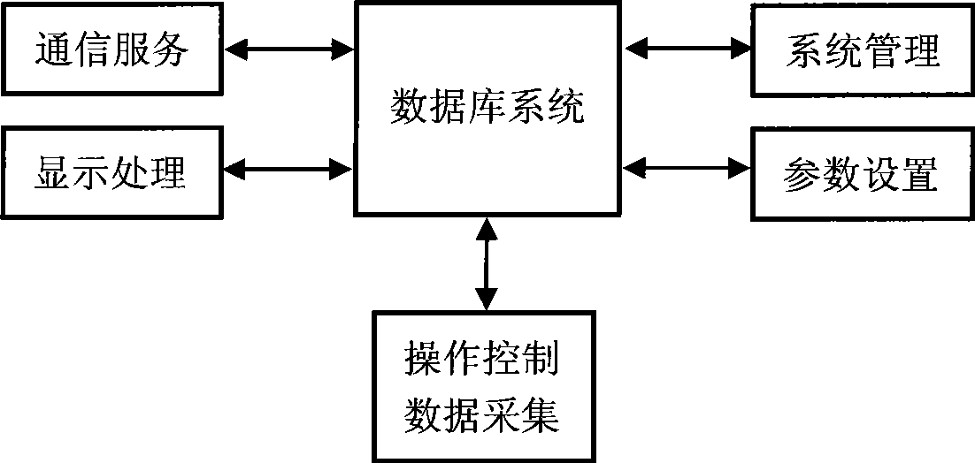 Industrial control network type integrated automation system platform and control method thereof