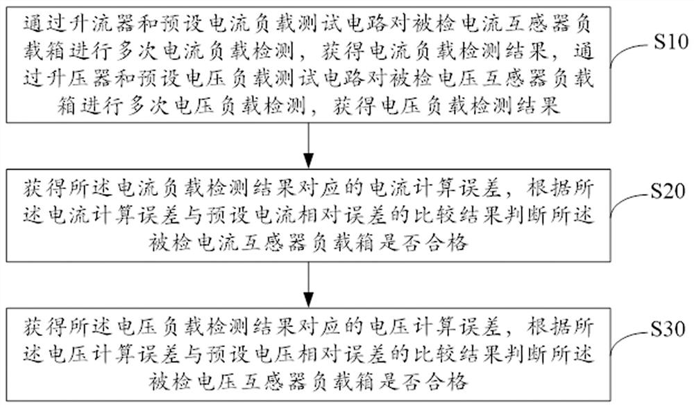 Load box detection method and device