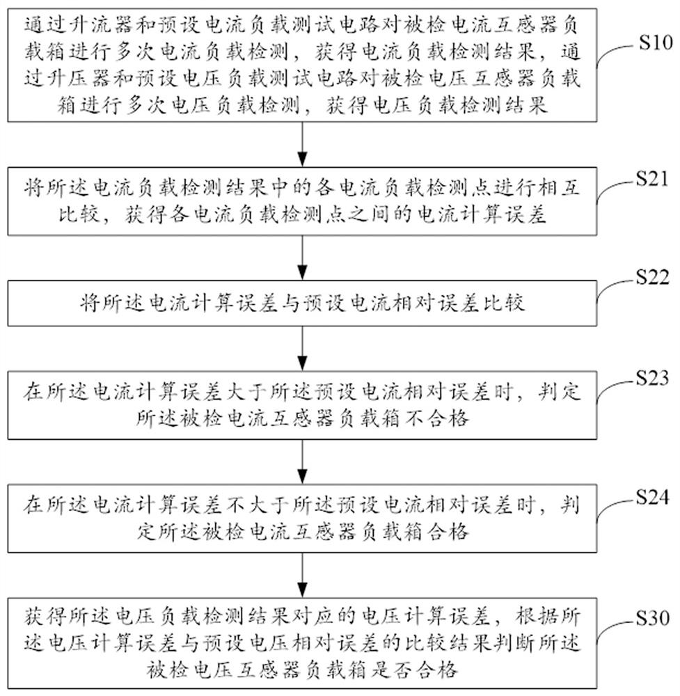 Load box detection method and device