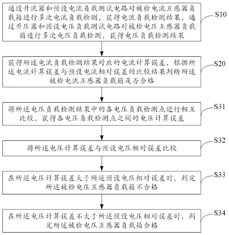 Load box detection method and device