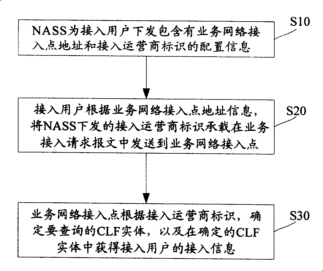 Method for user accessing information in next generation network