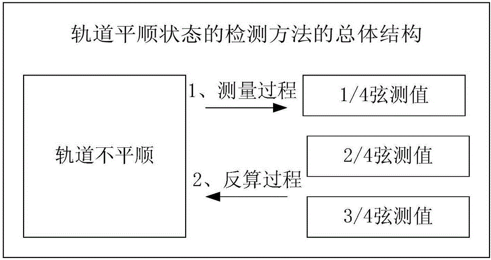 Detection method and device of track regularity state