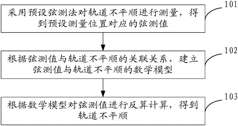 Detection method and device of track regularity state