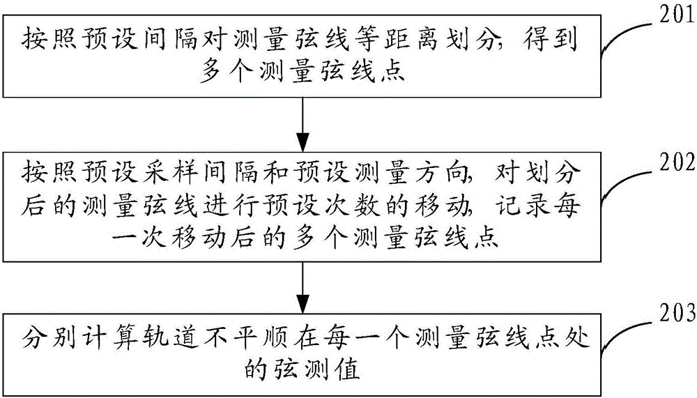 Detection method and device of track regularity state