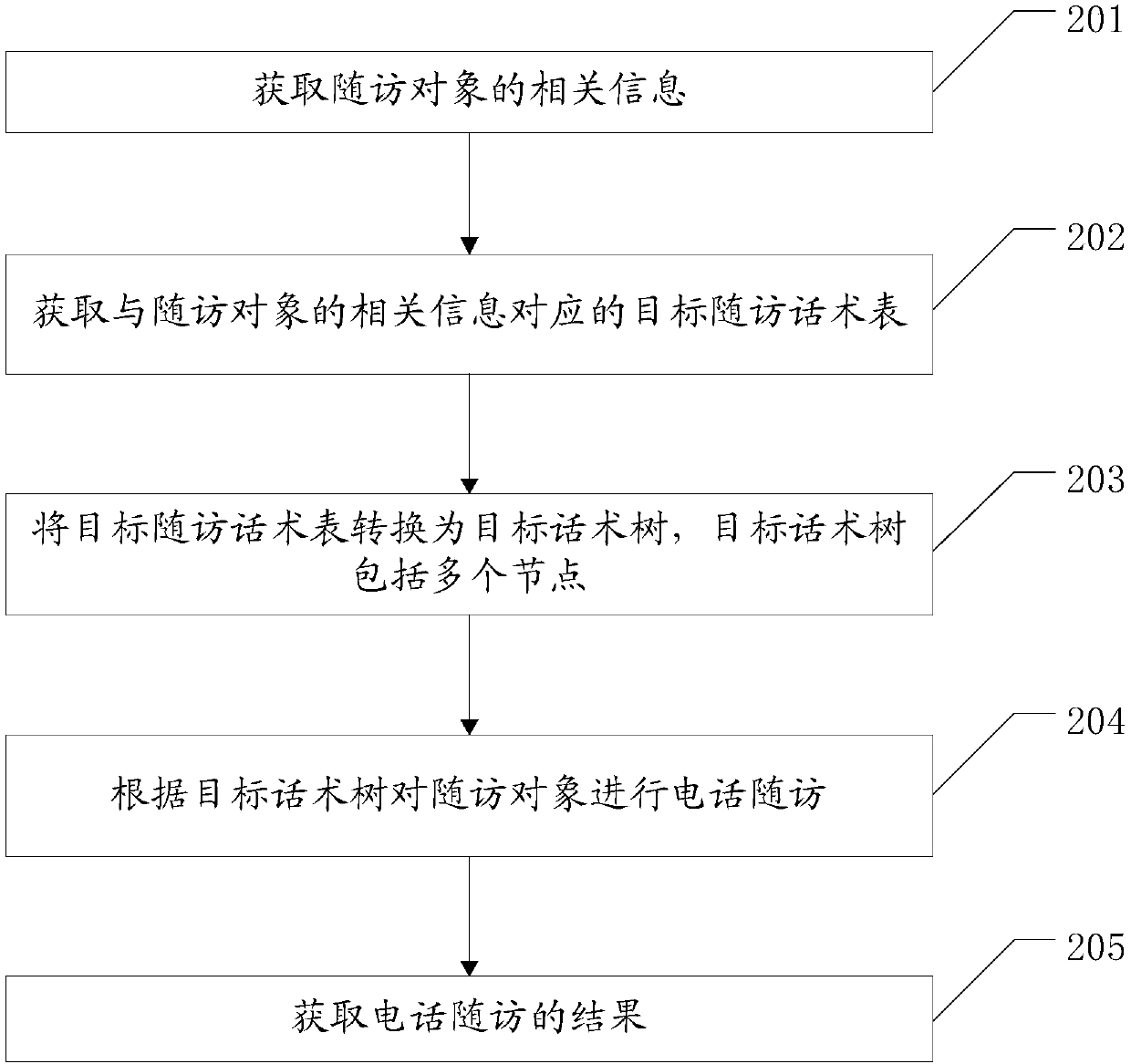 Telephone follow-up surveying method, device and computer-readable storage medium