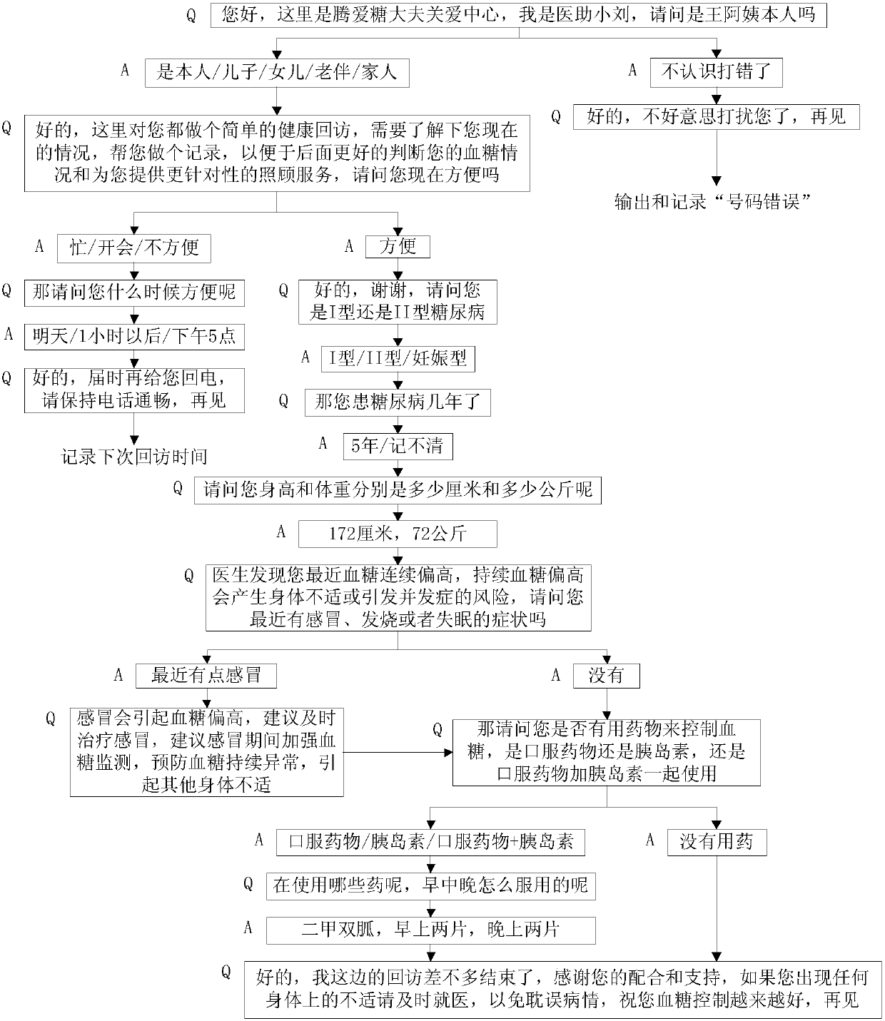 Telephone follow-up surveying method, device and computer-readable storage medium