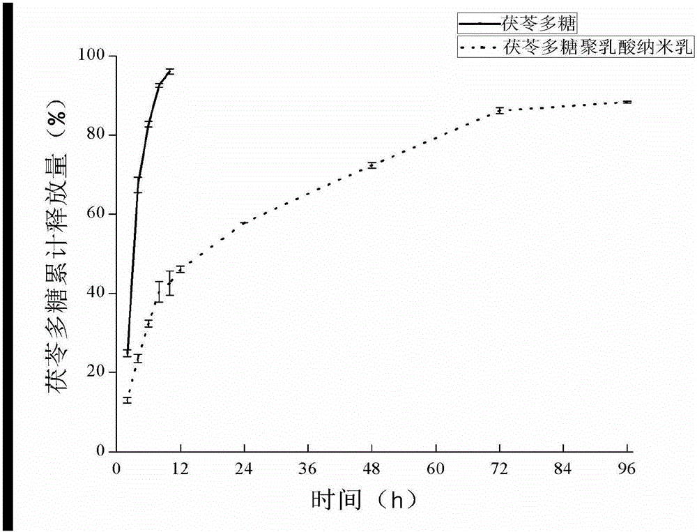 Pachymaran polylactic acid nanoemulsion and preparing method and application thereof