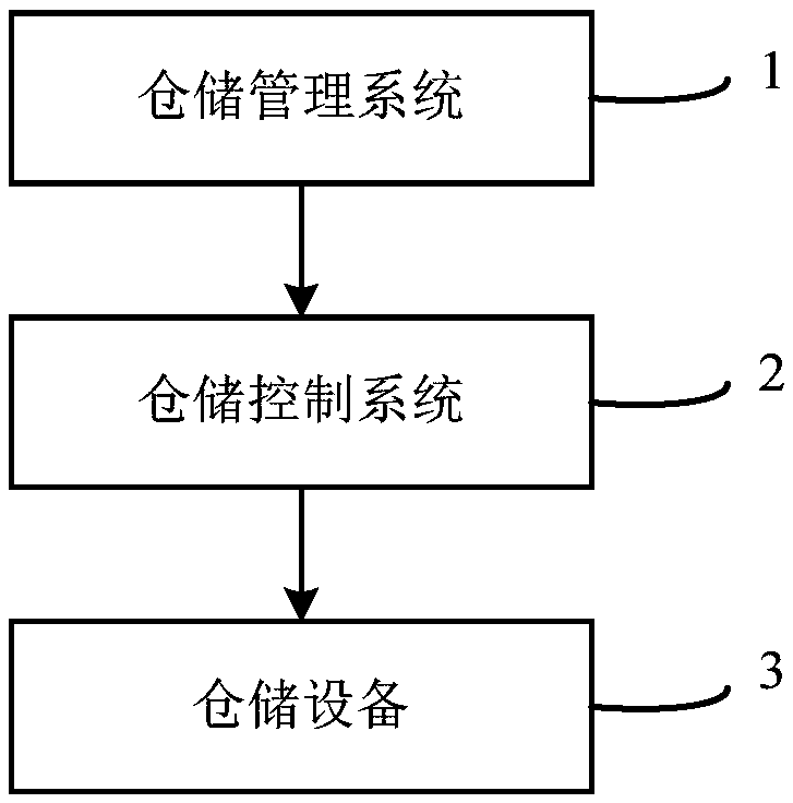 Cash operation center intelligent warehousing system and method