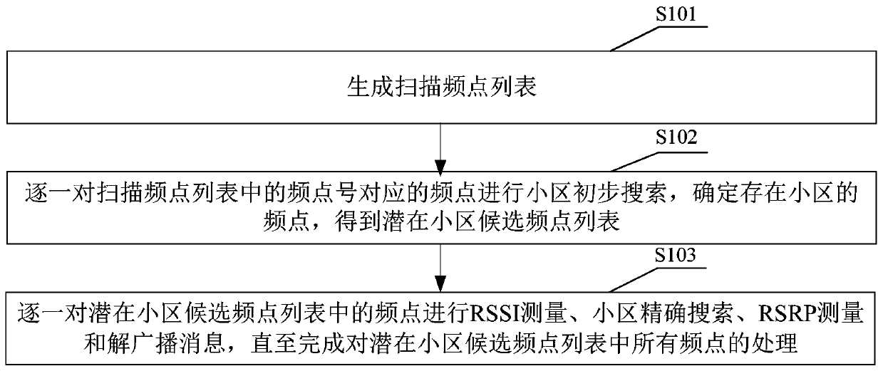 A full-band frequency scanning method, device and small base station