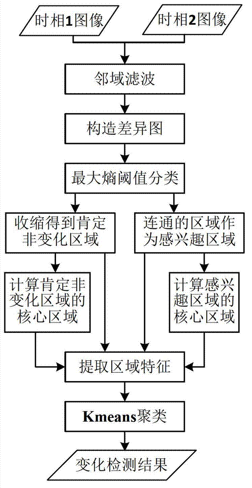 Remote sensing image change detection method based on area and Kmeans clustering