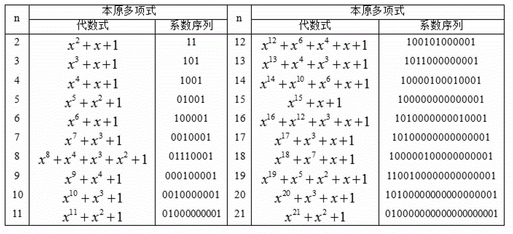 Mechanical resonant frequency feature obtaining method for alternating current servo system based on pseudorandom sequence code