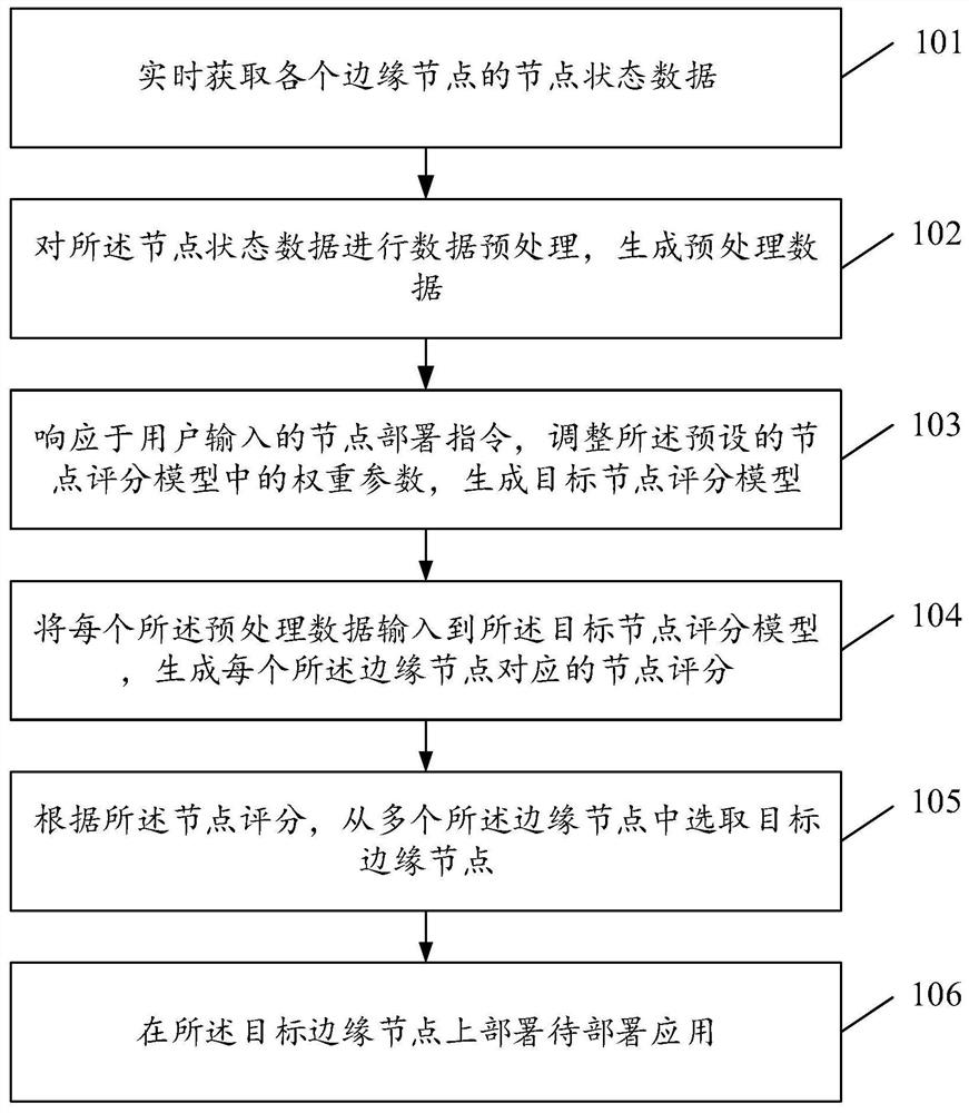 Edge application deployment method and device, equipment and storage medium