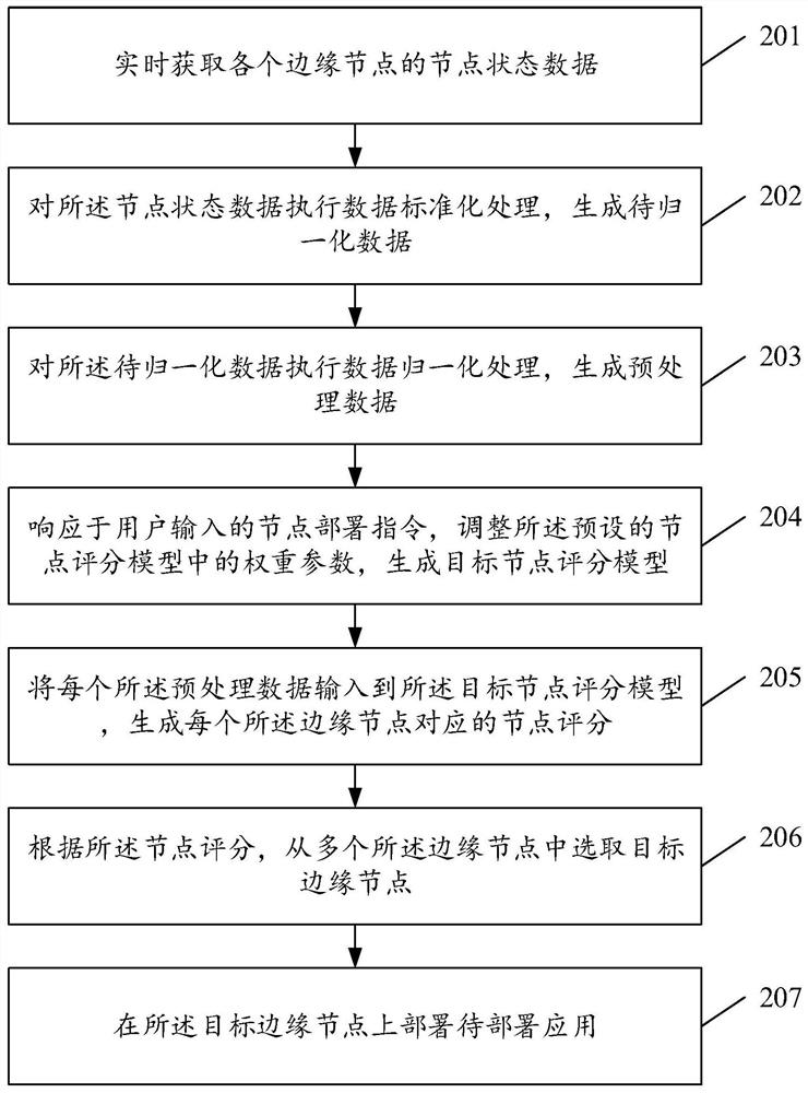 Edge application deployment method and device, equipment and storage medium