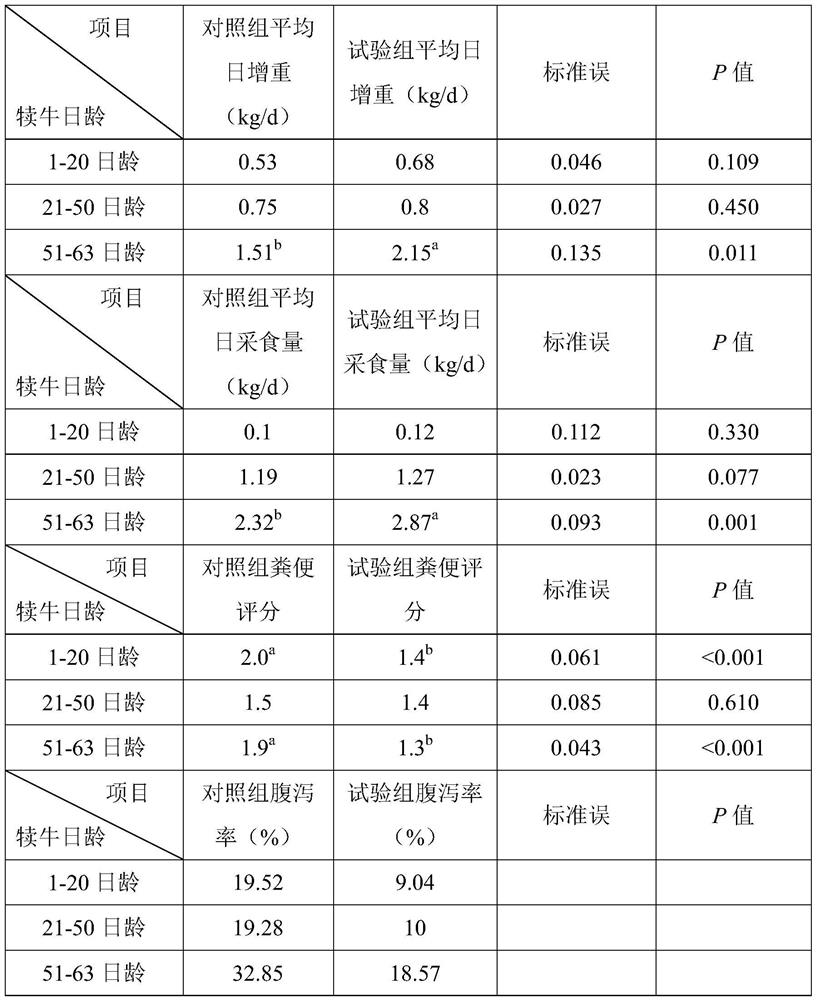 Antibiotic-free feed additive for preventing and controlling calf diarrhea as well as preparation method and use method of antibiotic-free feed additive