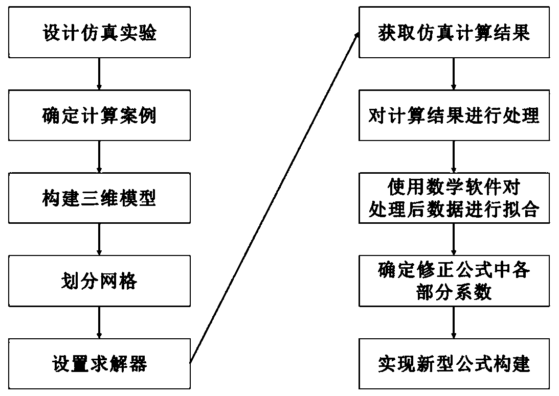 Railway vehicle air resistance calculation method based on numerical simulation