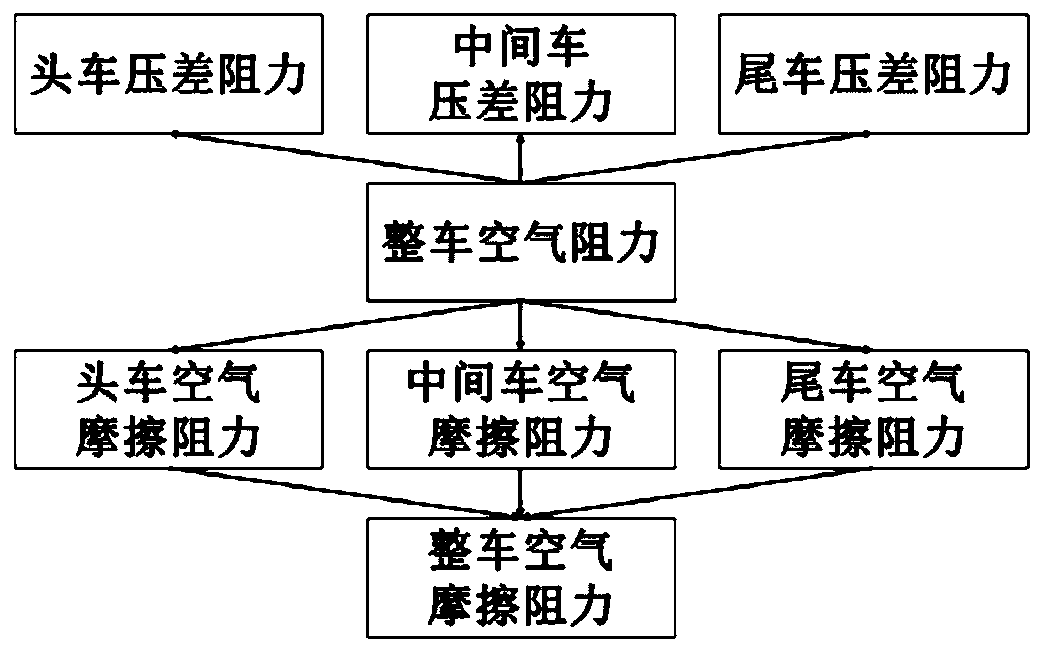 Railway vehicle air resistance calculation method based on numerical simulation