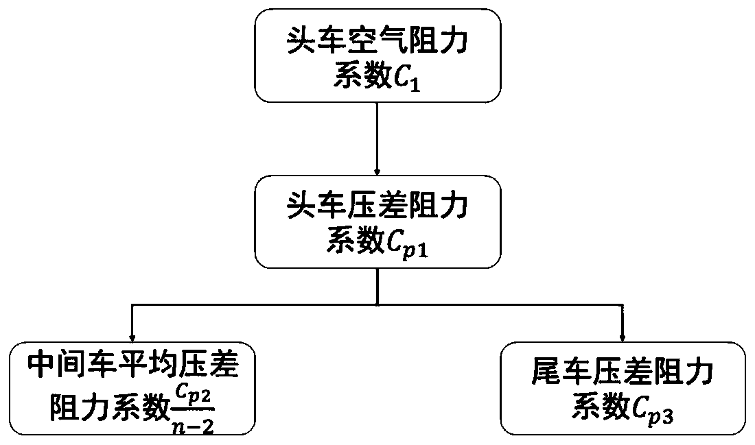 Railway vehicle air resistance calculation method based on numerical simulation