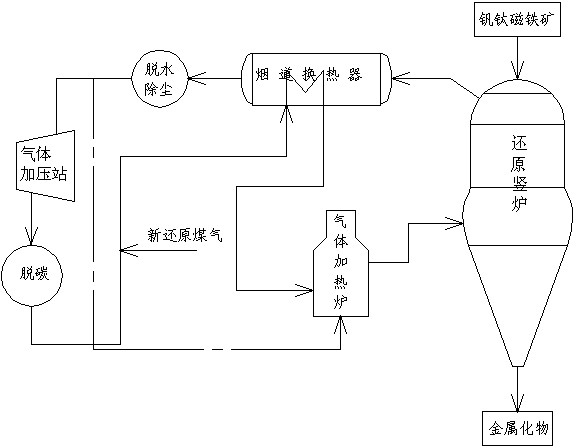 Non-blast-furnace iron making process for directly reducing vanadium titanomagnetite through gas-based shaft furnace