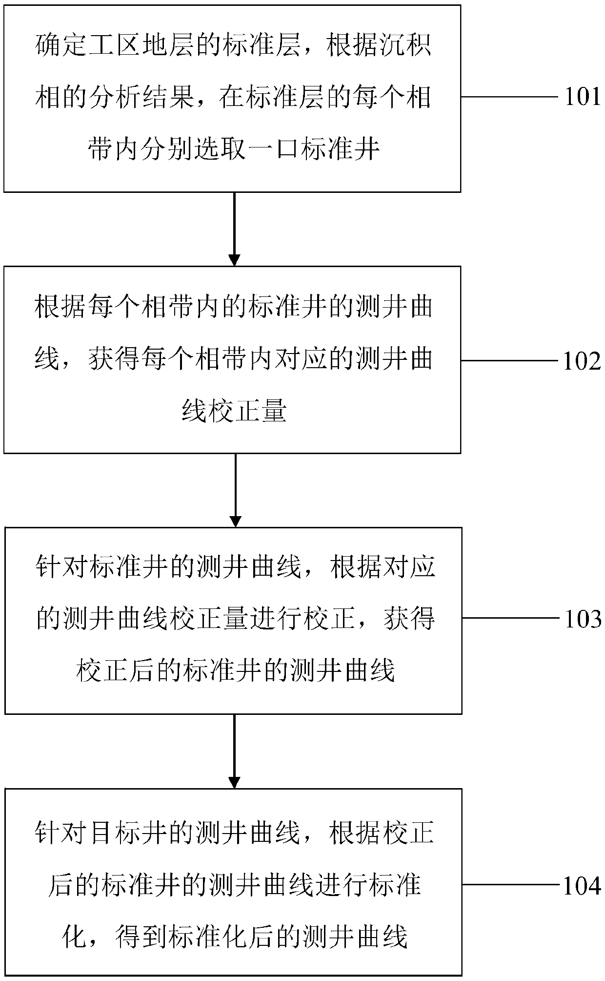 Well logging curve standardization method and system based on sedimentary facies constraint