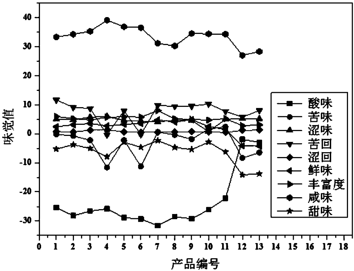 Method for characterizing taste of mouth-used type smokeless tobacco products based on electronic tongue