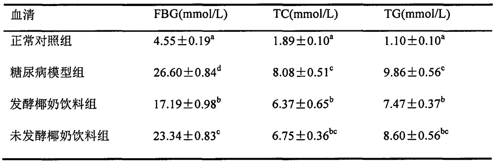 Fermented coconut milk drink and preparation method thereof