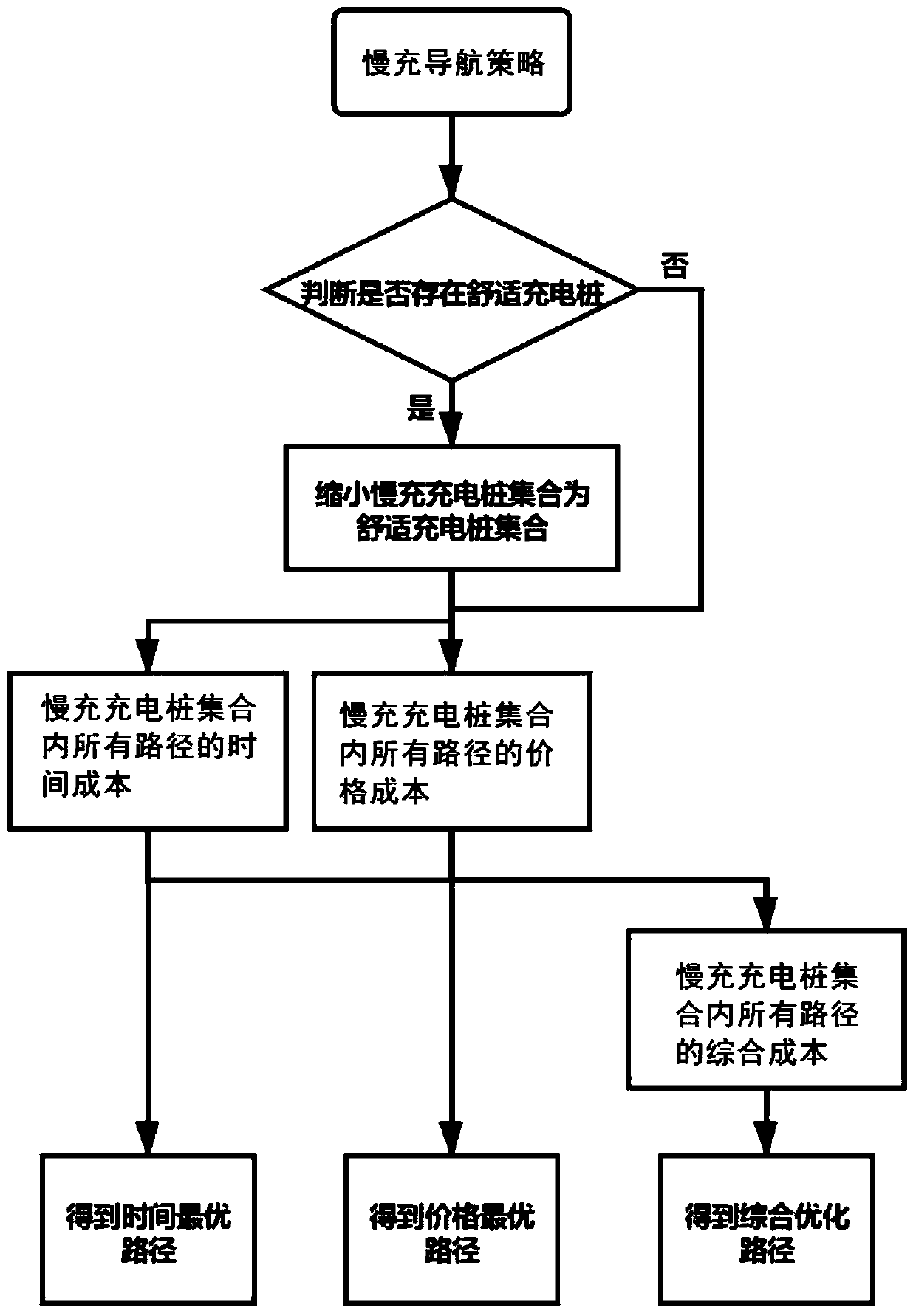 Electric vehicle charging navigation method and system in fast charging/slow charging mode