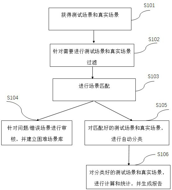 Scene evaluation method and device, electronic equipment and storage medium