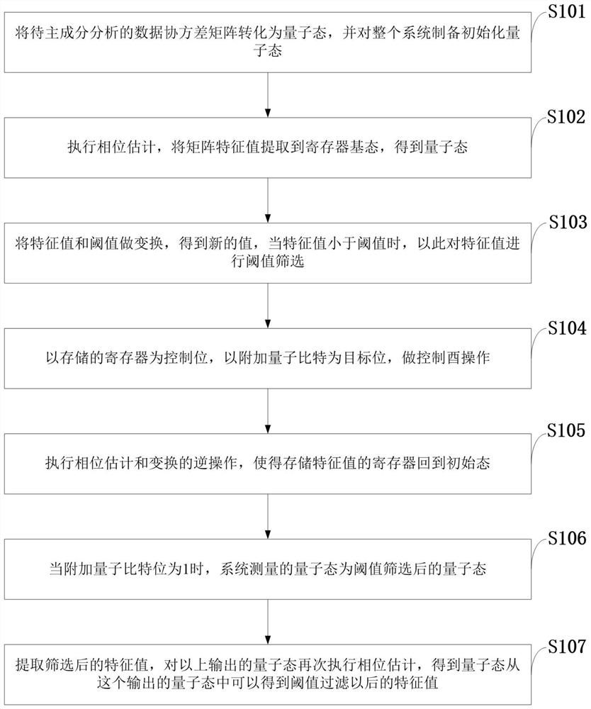 Selectable accurate quantum principal component analysis method and application