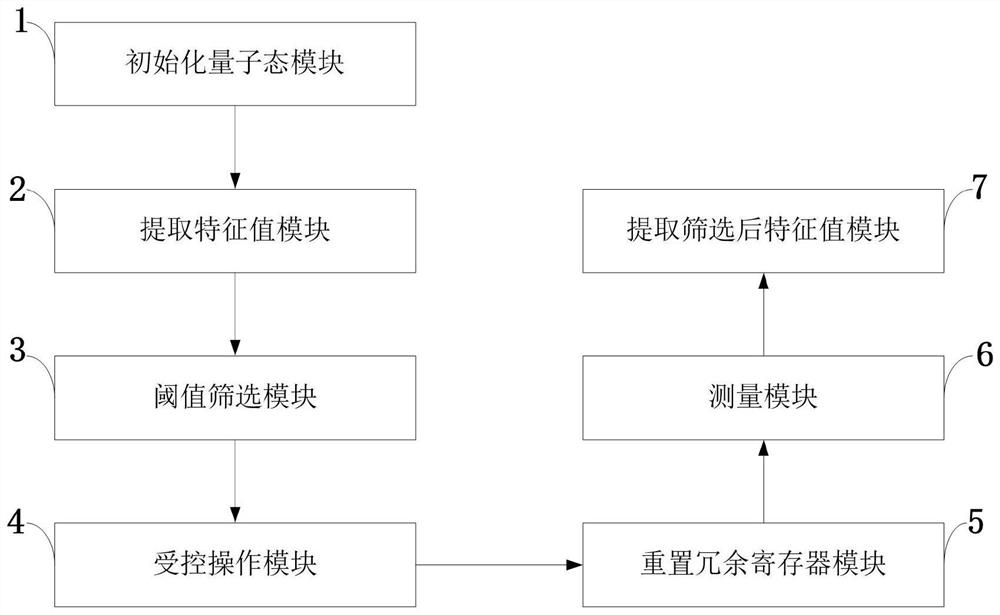 Selectable accurate quantum principal component analysis method and application