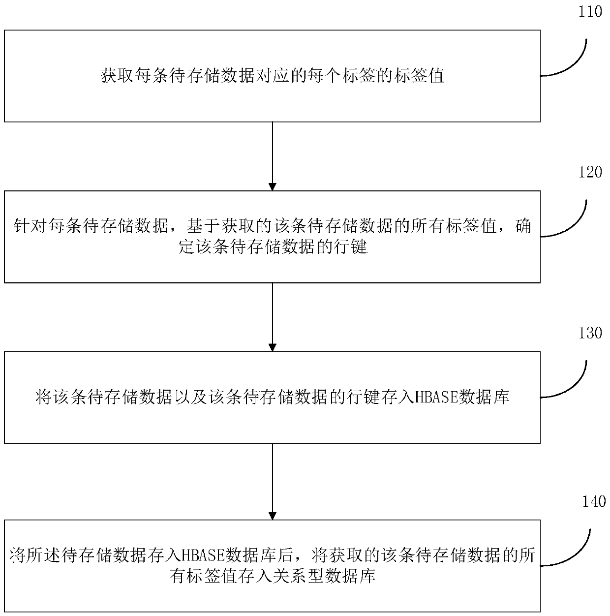 A data storage method and device