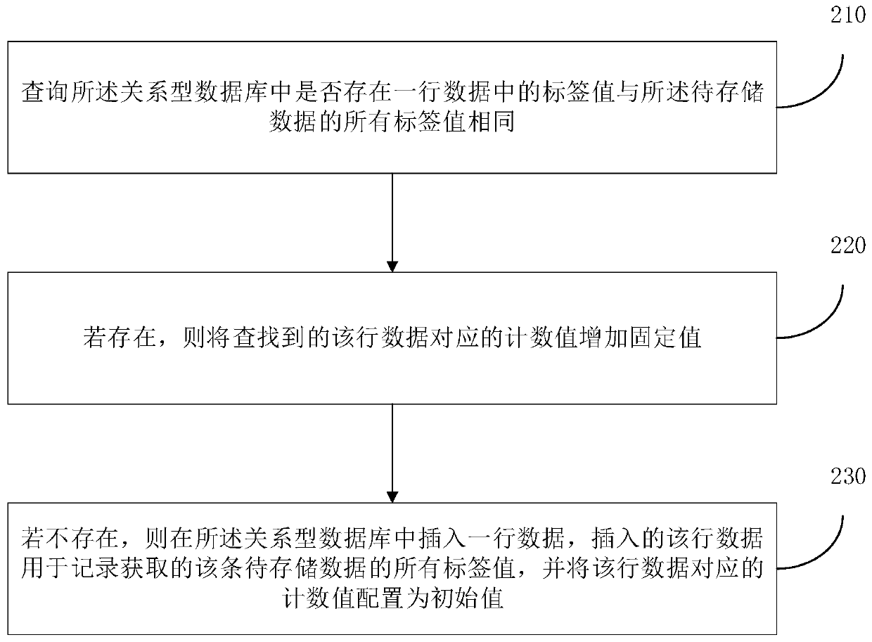 A data storage method and device