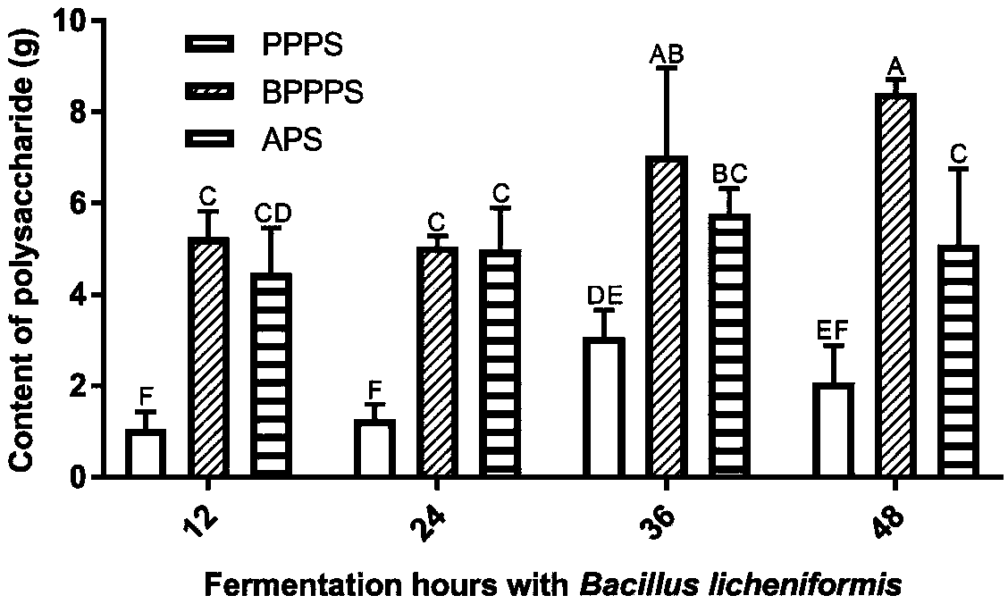 Extraction method of natural plant polysaccharide