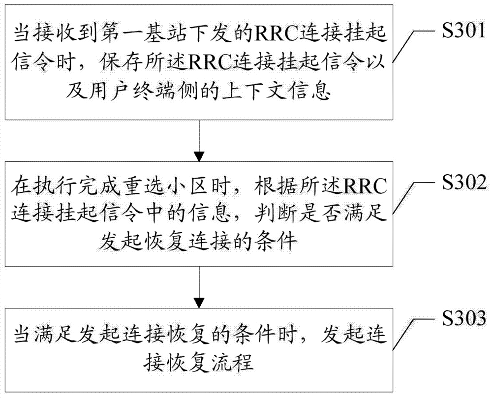 Base station, connection recovery information configuration method, and method and apparatus of connection recovery