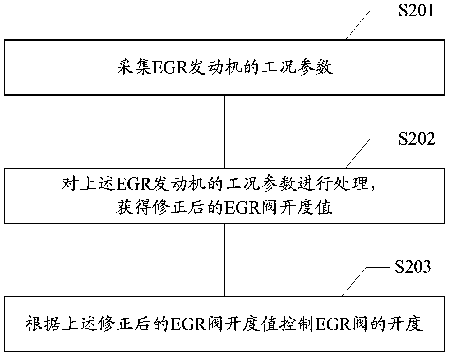 Dynamic control method and device of EGR valve opening, and EGR engine