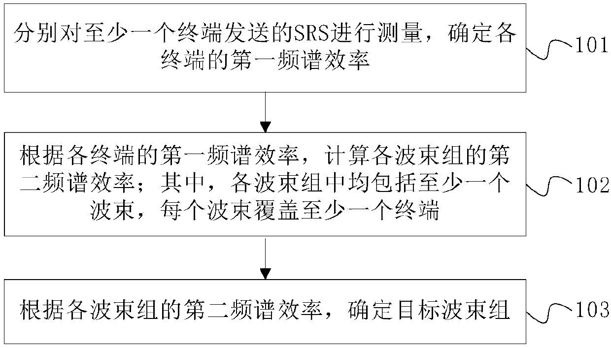 Beam selection method and device and storage medium