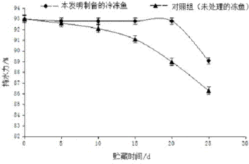 A kind of preparation technology of yellow river carp frozen product