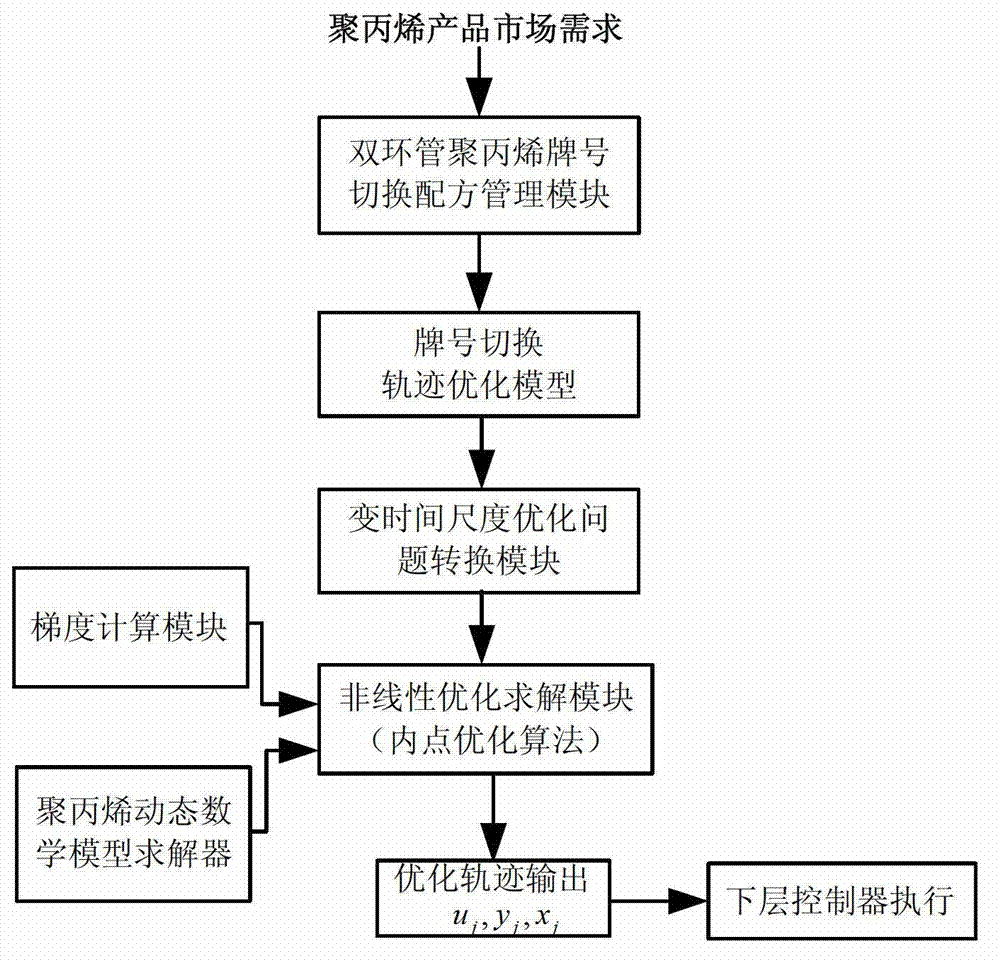 Track optimization method for switching cannular polypropylene production marks