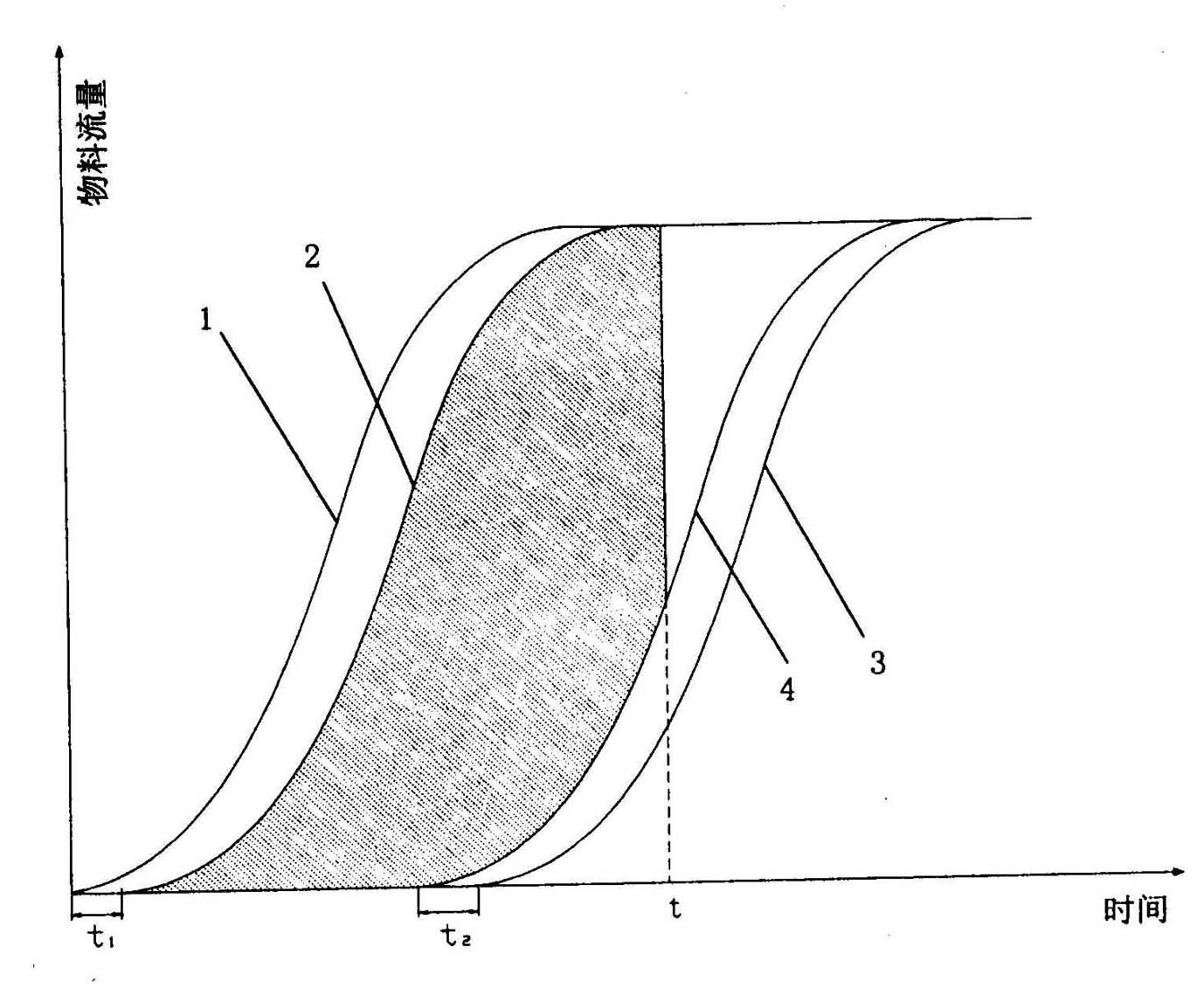 Experimental determining method of retention in tobacco material roller in processing flow