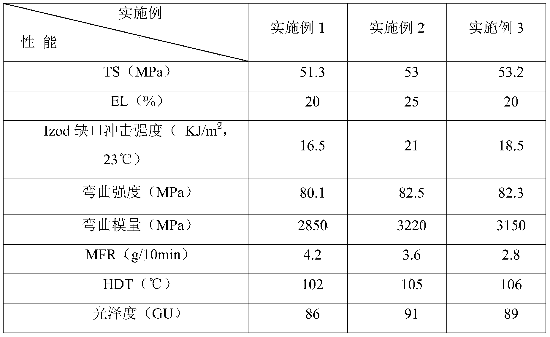 High-brightness composite ABS (Acrylonitrile Butadiene Styrene) material and preparation method thereof