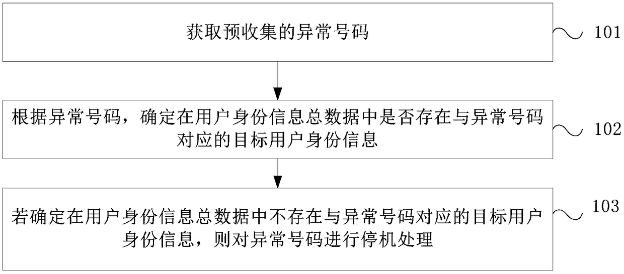 Service processing method and apparatus based on identity information