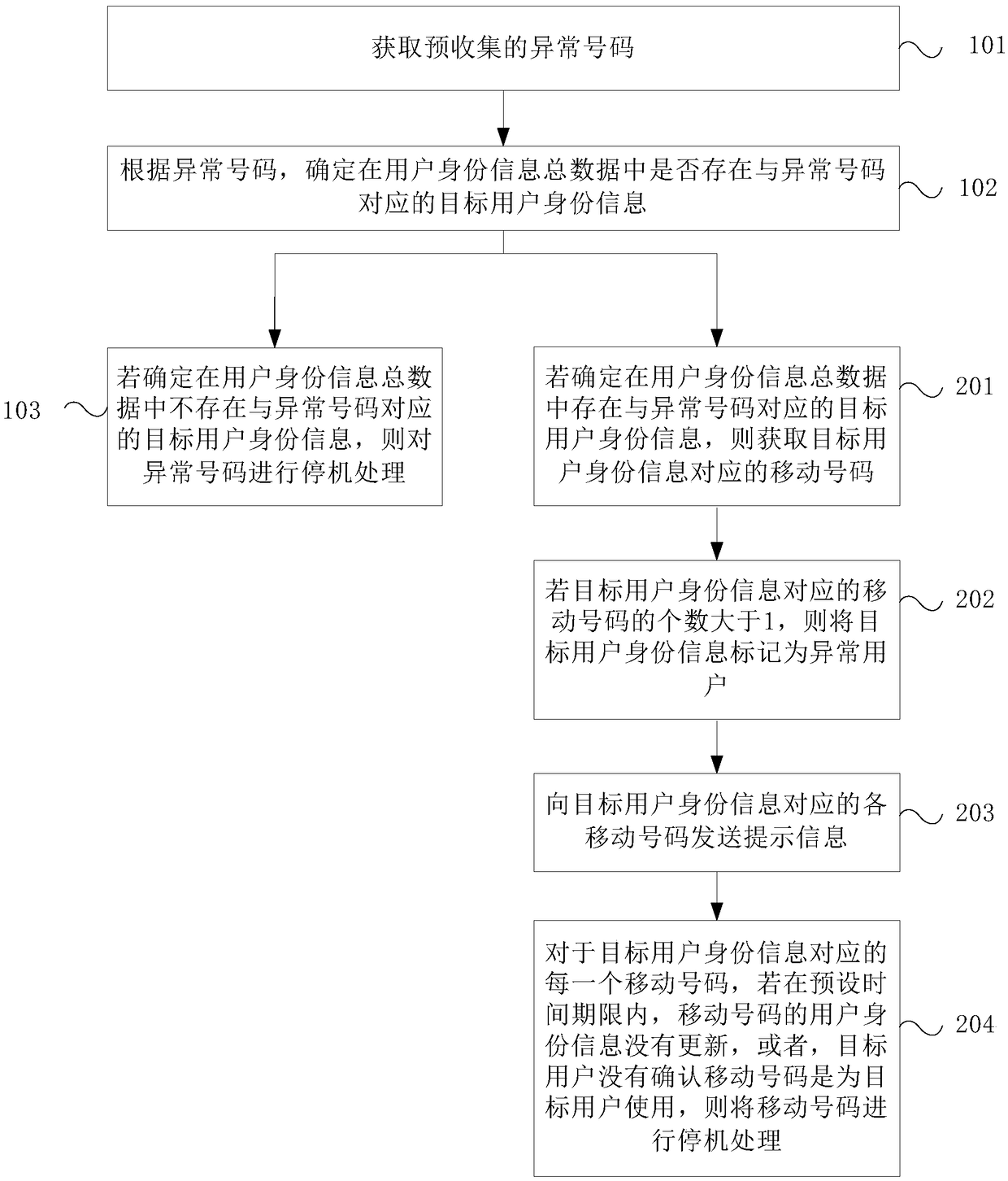 Service processing method and apparatus based on identity information