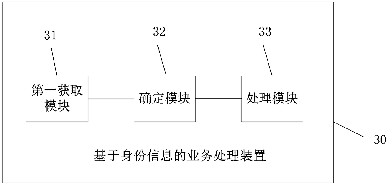 Service processing method and apparatus based on identity information