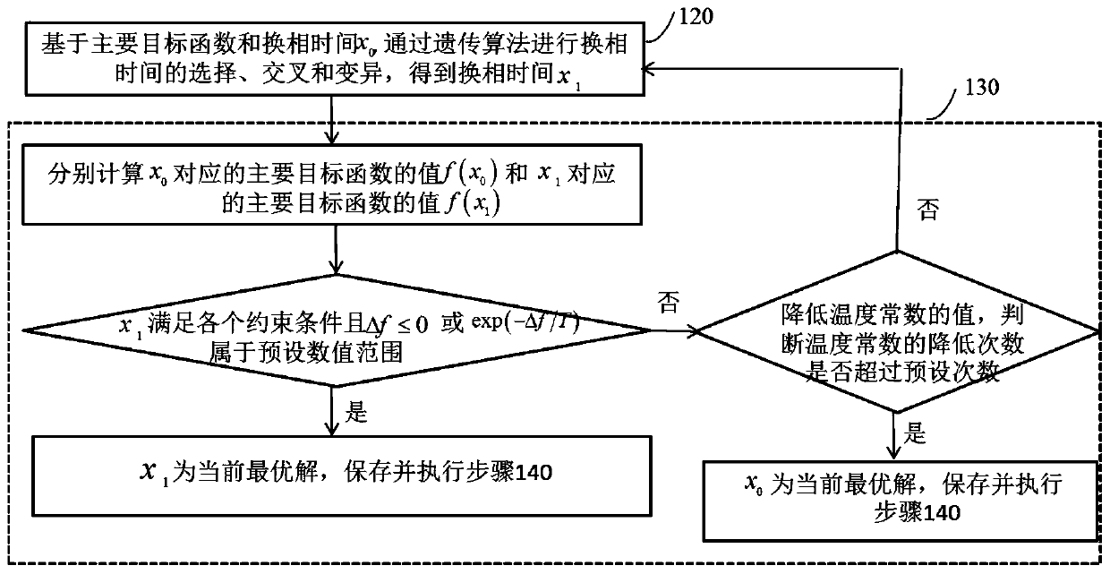 Commutation opportunity determination method and commutation system for three-phase unbalanced commutation