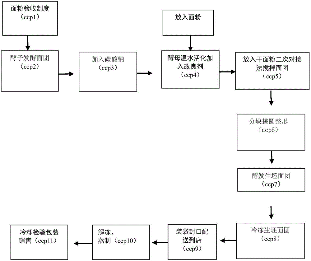 Method for making frozen dough through fermented-rice wine