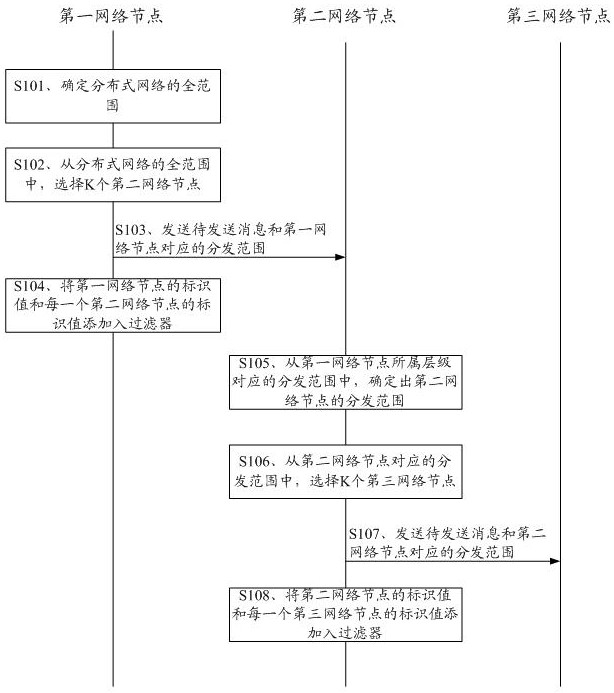 Message broadcasting method, device, network node and computer storage medium