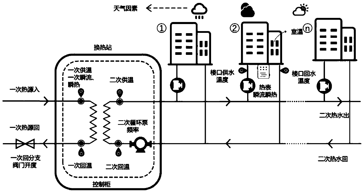 Central heating system on-demand precise regulation and control method based on models