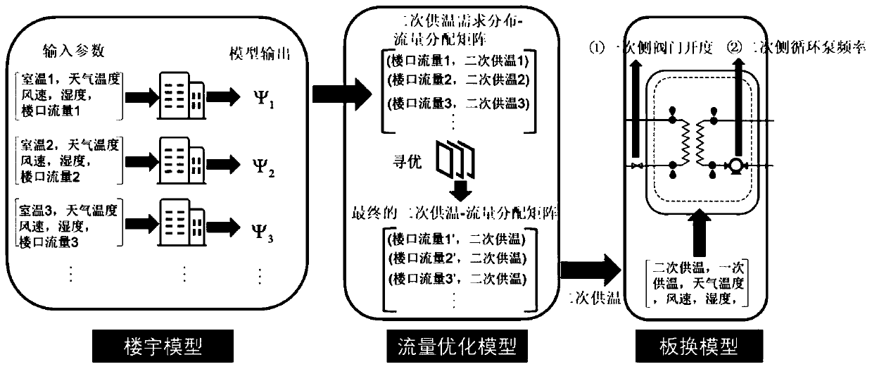 Central heating system on-demand precise regulation and control method based on models