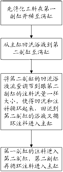 Dual-auxiliary-cylinder cyclical material injection dyeing method of dyeing machine