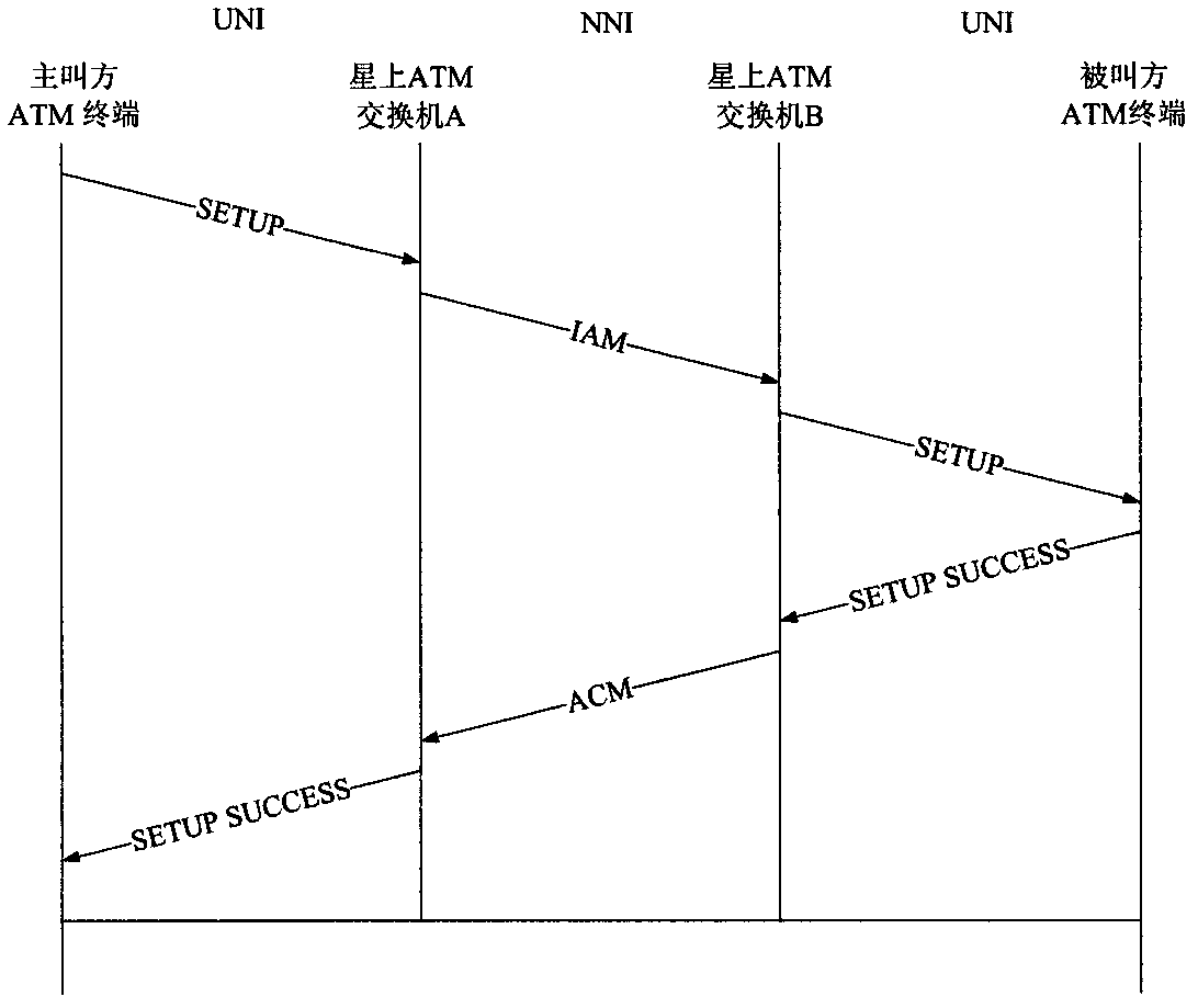 Method for realizing NNI (Network Node Interface) SVC (Switched Virtual Circuit) switching on satellite ATM (Air Traffic Management)