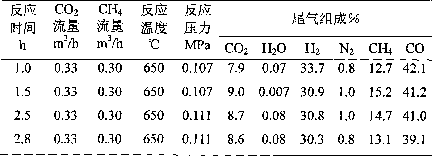 Catalyst for producing synthesis gas by reforming natural gas-carbon dioxide for industry